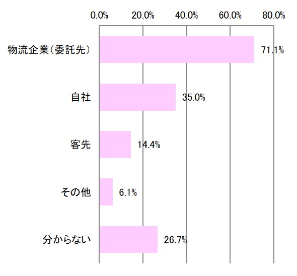 輸送中の破損トラブルの原因 第1位はこちら