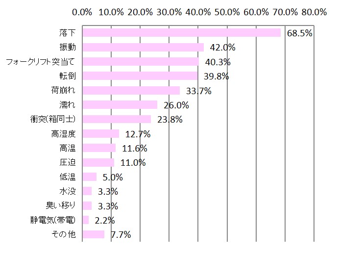 輸送中の破損トラブルの原因：第1位はこちら？！