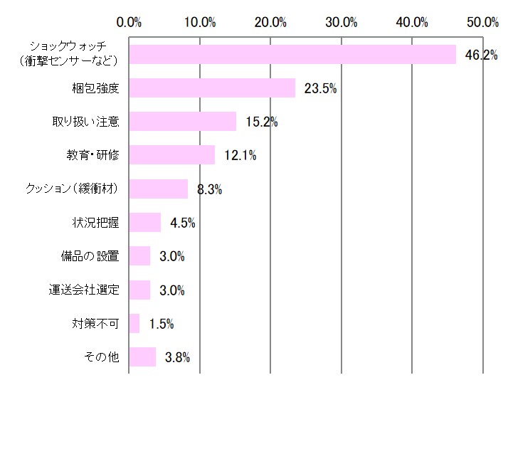 破損トラブル対策（衝撃検知ツール・梱包強度見直しなど）に関するアンケート結果の表