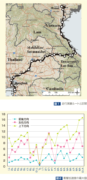 図1: 走行実験ルートと区間、図2:衝撃加速度の最大値