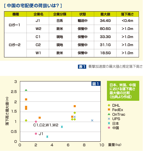 図1: 走行実験ルートと区間、図2:衝撃加速度の最大値