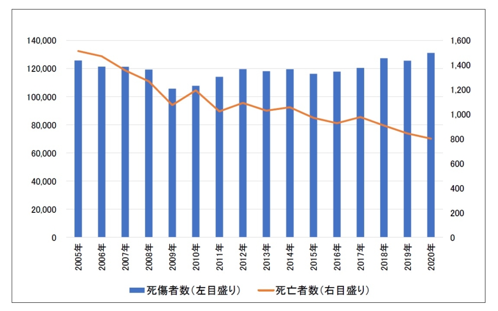 フォークリフト事故件数