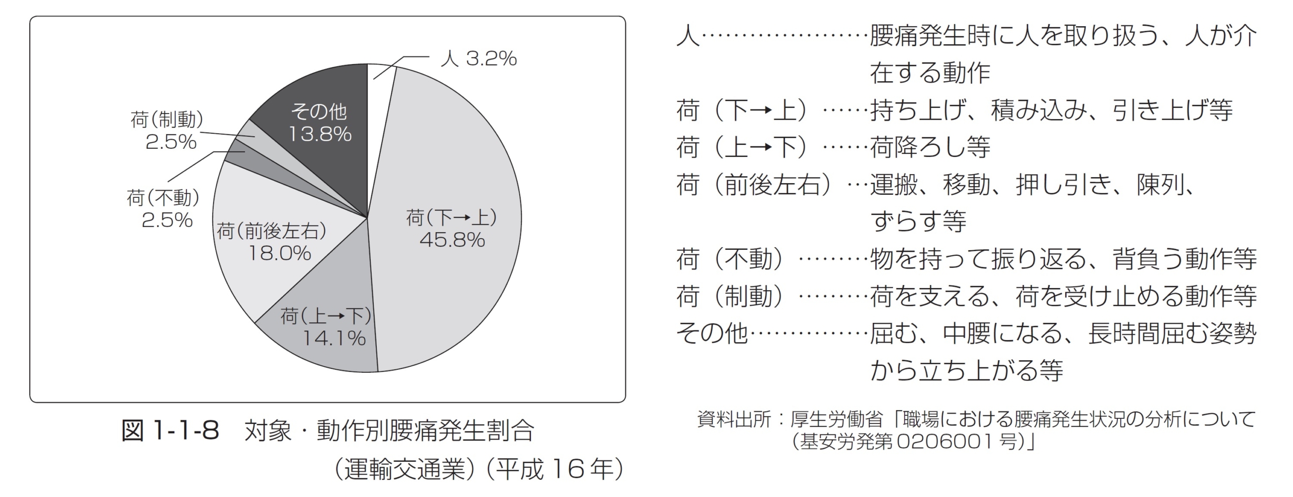 どのようなときに腰痛が発生したか
