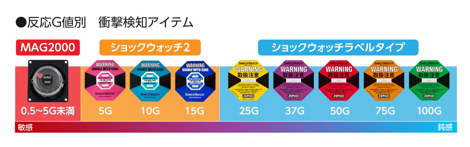 反応Ｇ値別衝撃検知アイテム表
