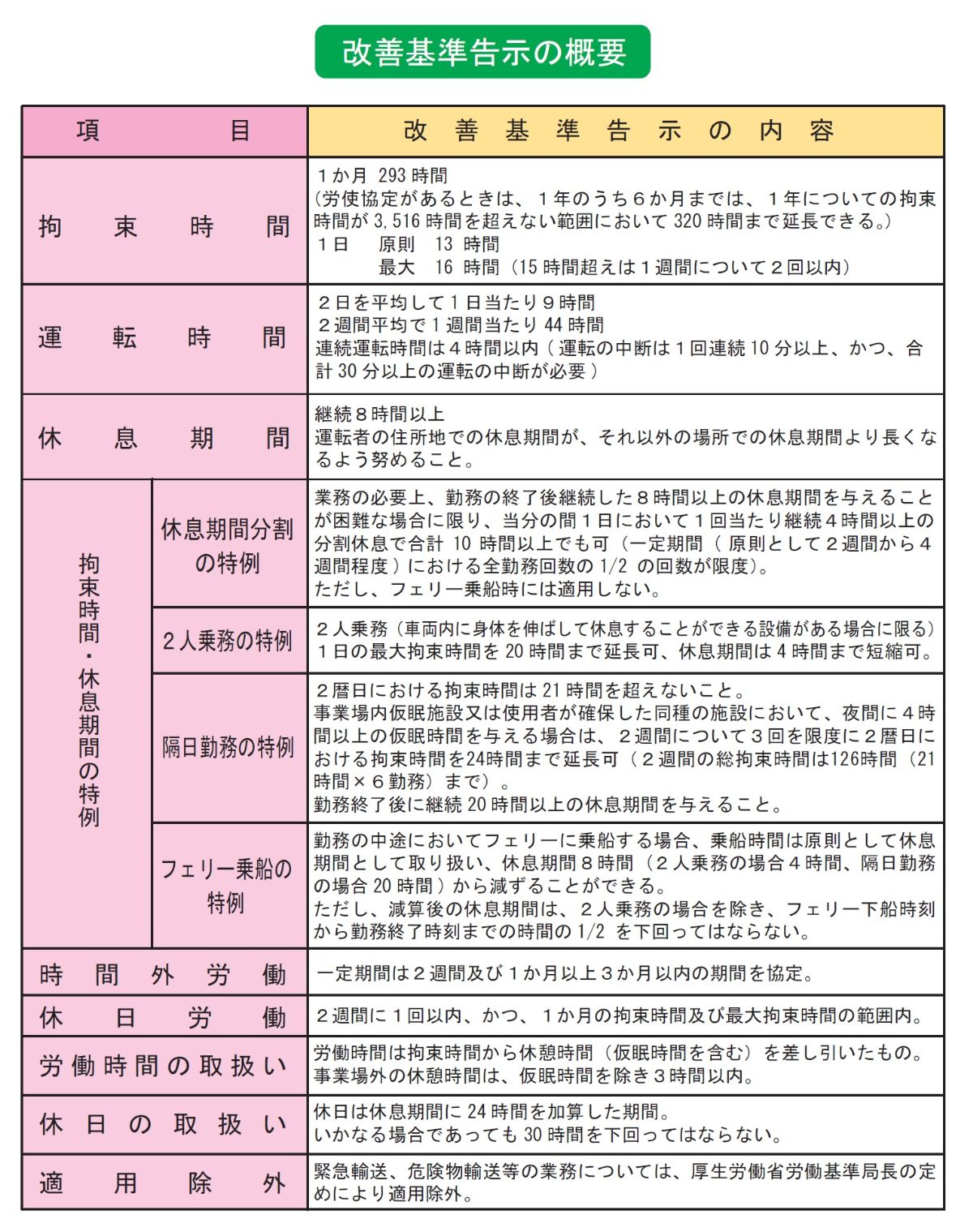 自動車運転者に対する教育・研修用ツール及びツールを用いた改善基準告示等の周知・啓発