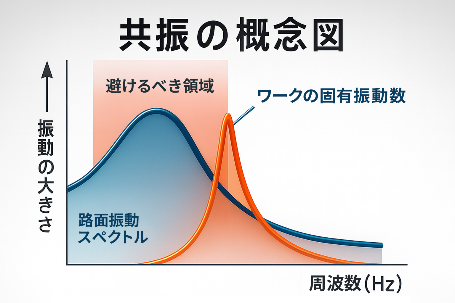 路面振動スペクトルとワークの固有振動数を比較し、共振が発生しやすい「避けるべき領域」を視覚的に示した共振の概念を表現したイメージ。