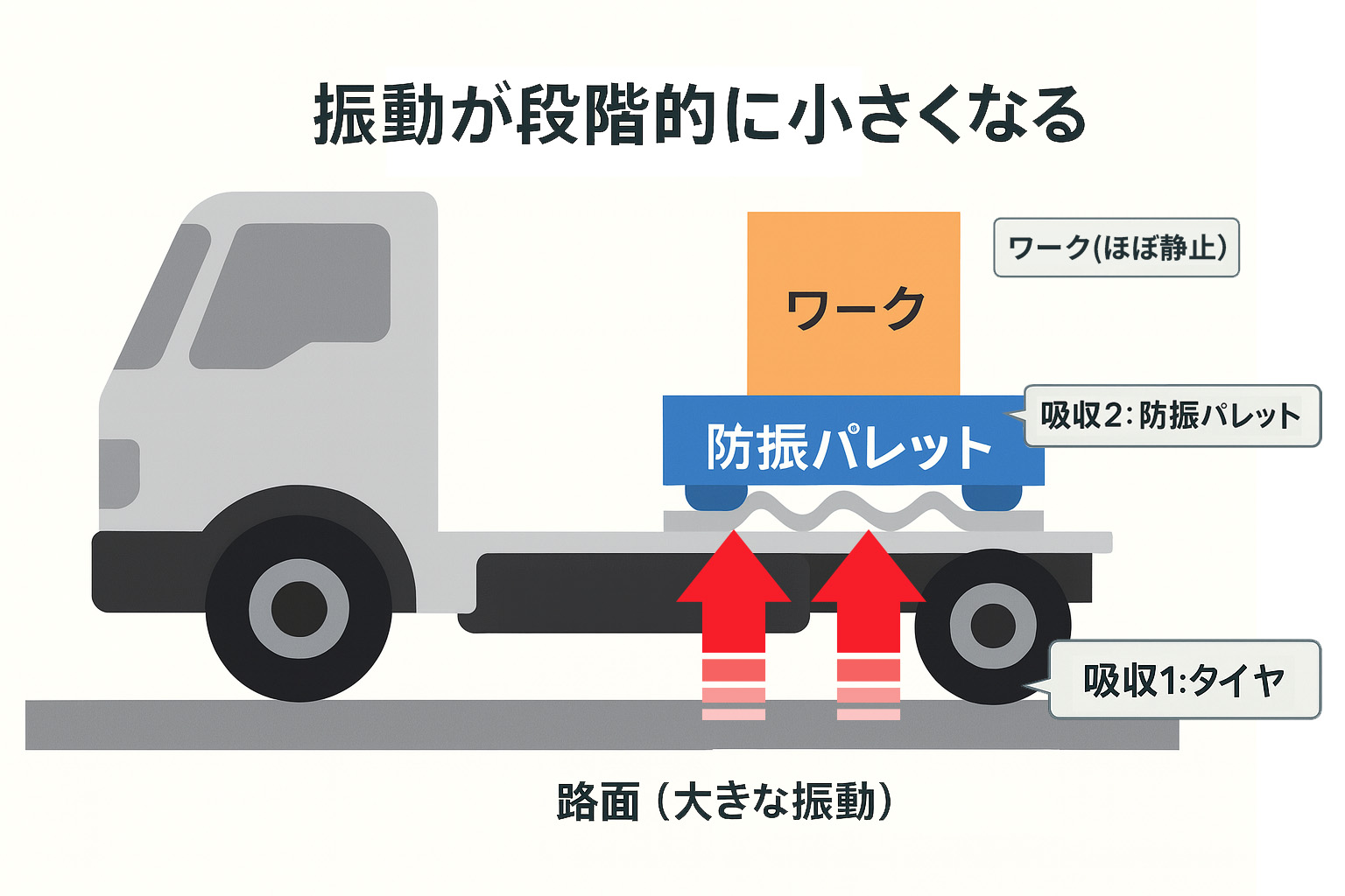 路面から発生する大きな振動がタイヤ、防振パレットを経て段階的に吸収され、最終的に精密機器(ワーク)への影響を最小限に抑える仕組みを示したイメージ。