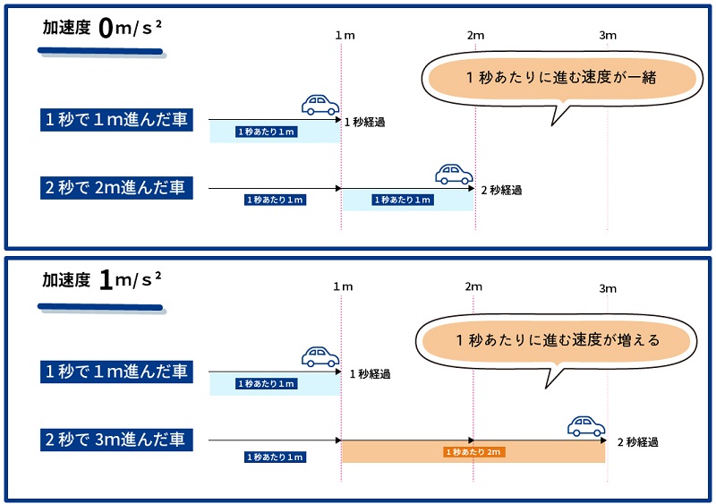 加速度0と1m/s²の違いを示す図解