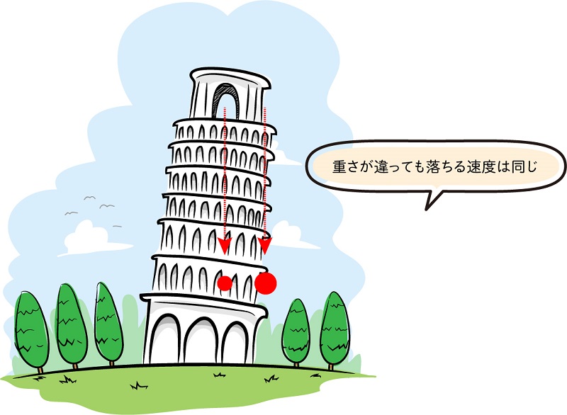重さが違っても落下速度が同じであることを示す図解