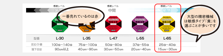 ショックウォッチ感度レベル別・型番と反応G値一覧
