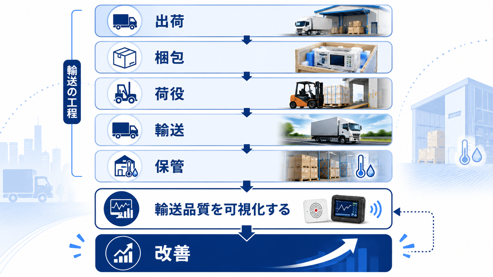 精密機器輸送の工程フロー図。出荷・梱包・荷役・輸送・保管の各工程と、輸送品質の可視化・改善までの流れを示した図。
